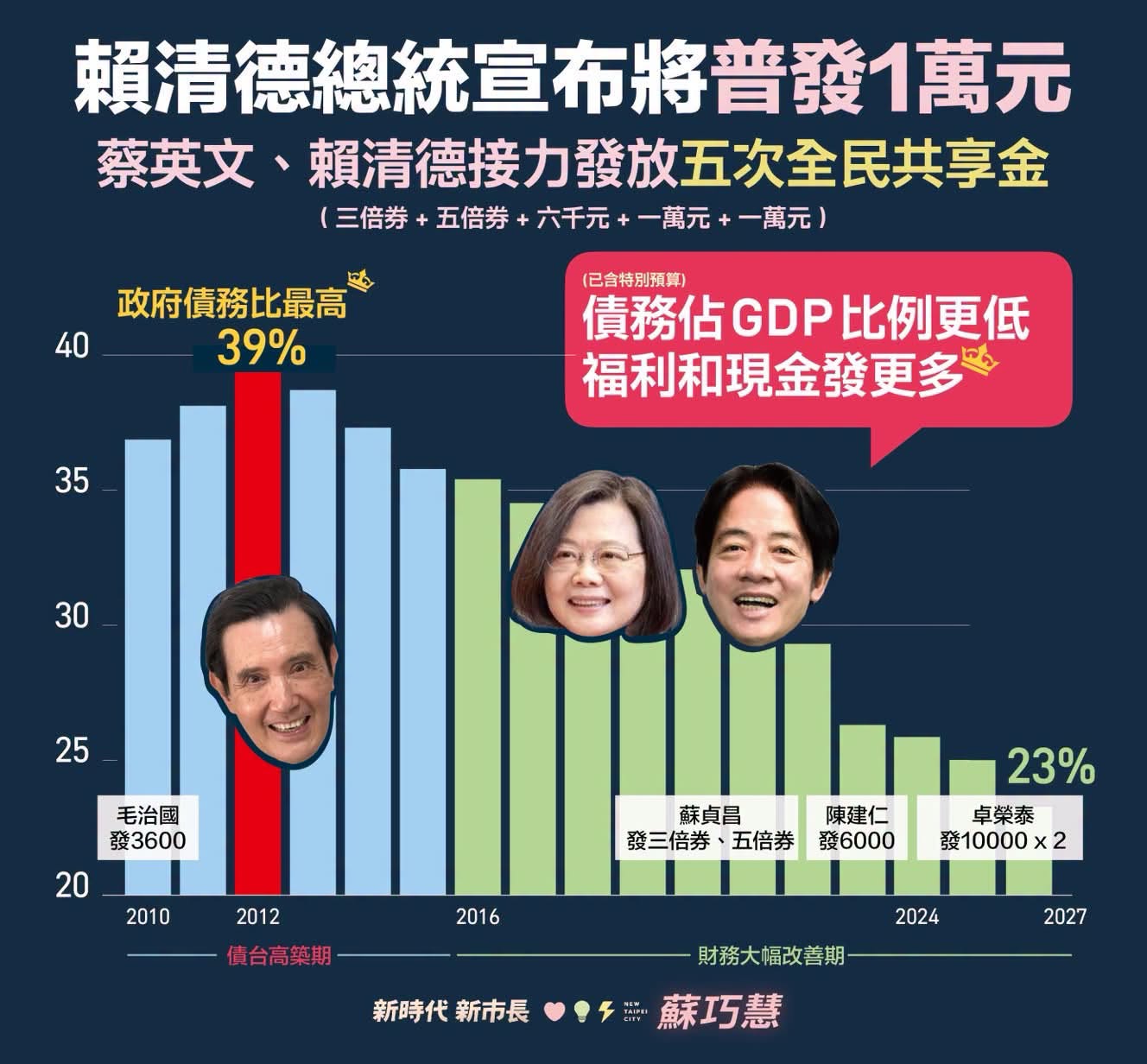 AI紅利 全民共享！賴清德總統宣布明年普發一萬元 做為全民的過年大紅包！